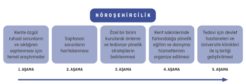BÜYÜK KENT BELEDİYELERİNDE NÖROŞEHİRCİLİK YAPILANMASI İÇİN BİR MODEL